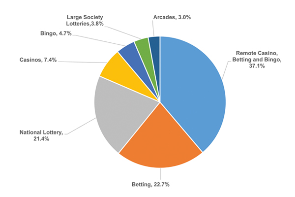 UK Industry: The digital era continues to set the stage for betting