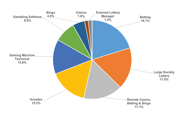 UK Industry: The digital era continues to set the stage for betting