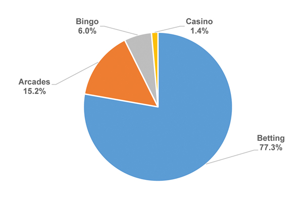 UK Industry: The digital era continues to set the stage for betting