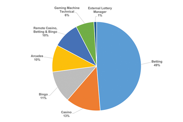 UK Industry: The digital era continues to set the stage for betting