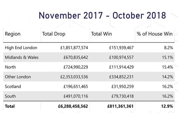 UK Industry: The digital era continues to set the stage for betting