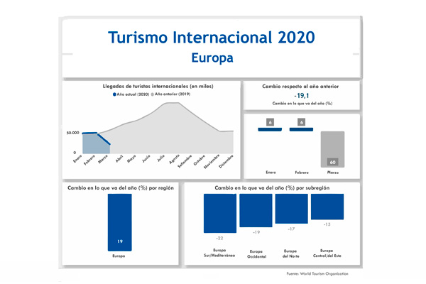 Europa: Destinos turísticos después del COVID-19