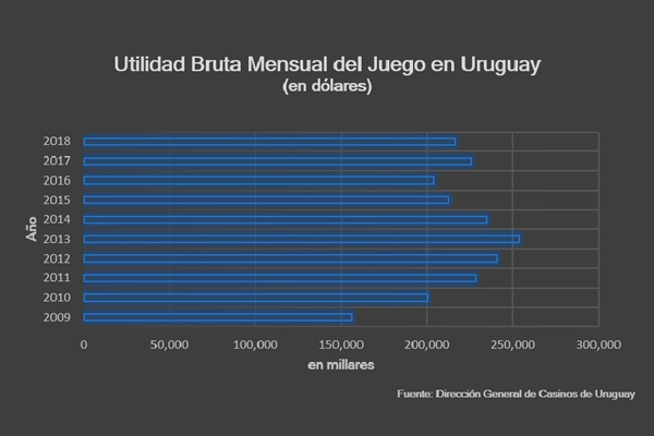 Uruguay abre sus casinos