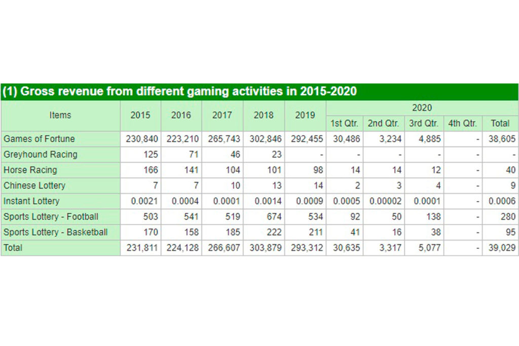 Macao: Cambios financieros en el juego