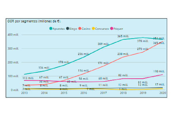 España: Juego online registra mayores ganancias que el 2020