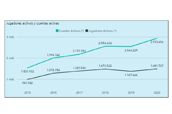España: Juego online registra mayores ganancias que el 2020