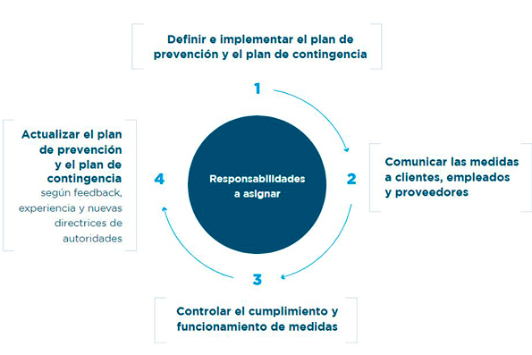 En el sector turístico: Directrices de recuperación y seguridad