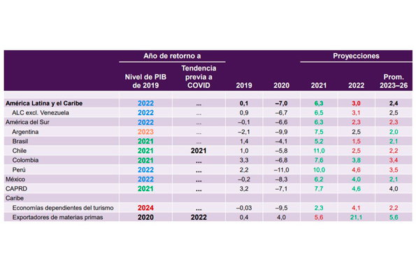 Recuperación económica regional