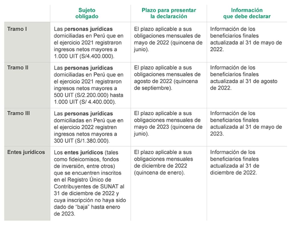 Perú reguló la obligación de las personas jurídicas y/o entes jurídicos de informar la identificación de los beneficiarios finales