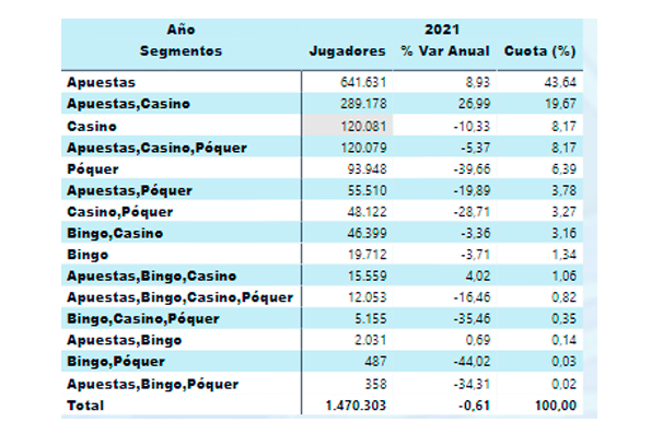 España: Balance anual del juego