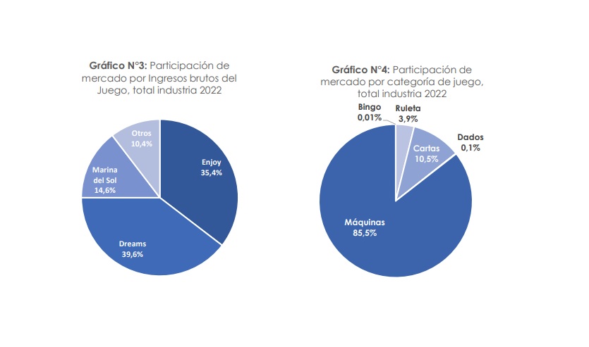 La SCJ publicó su informe de 2022: El sector land-based sigue 5% por debajo de 2019