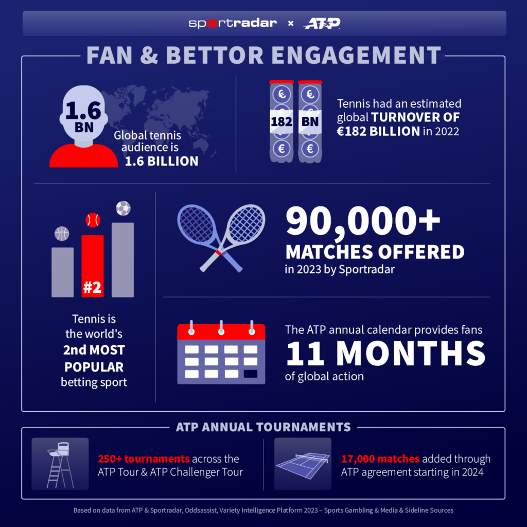Sportradar y ATP logran acuerdo global de transmisión y datos de tenis