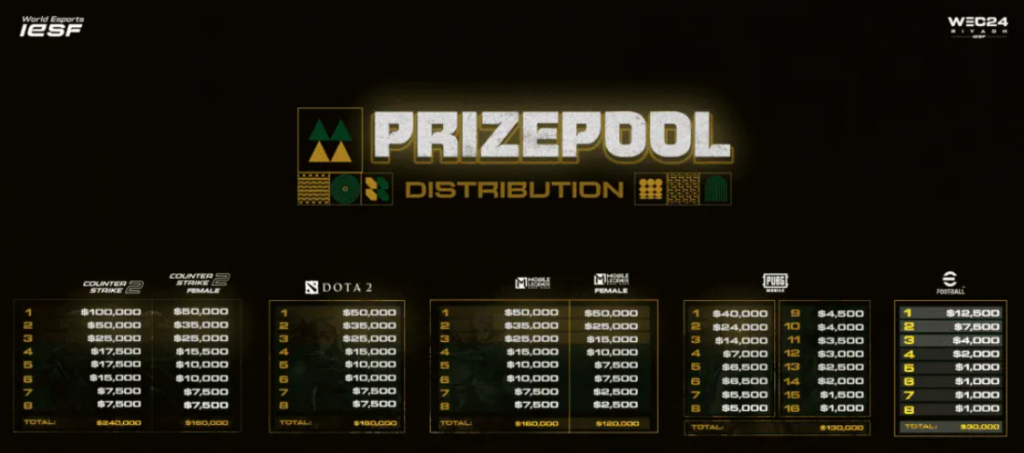 Campeonato Mundial de Esports repartirá 1 millón de dólares en premios