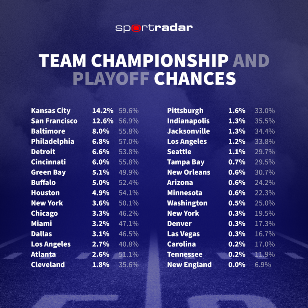 La tecnología de IA de Sportradar predice a Kansas City como el principal contendiente por el campeonato de fútbol profesional