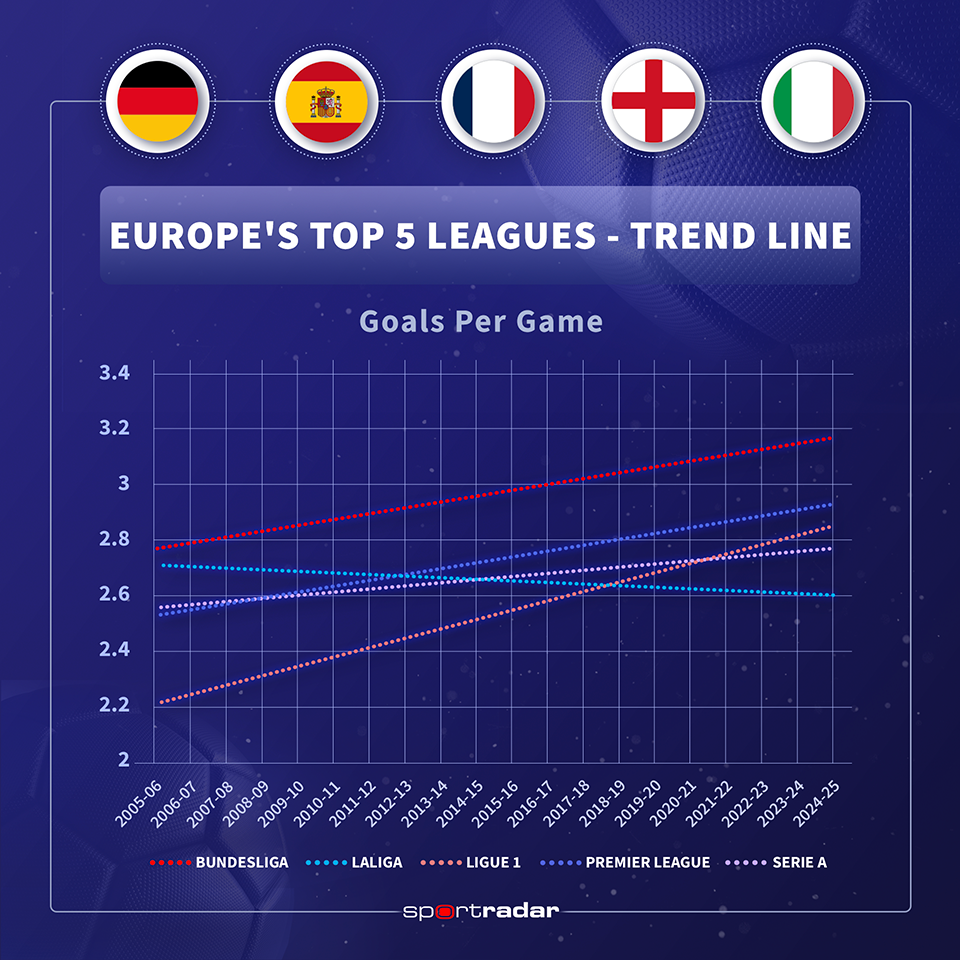 El análisis de 98,000 goles de Sportradar revela cuál es la liga de fútbol más emocionante de Europa para los fanáticos