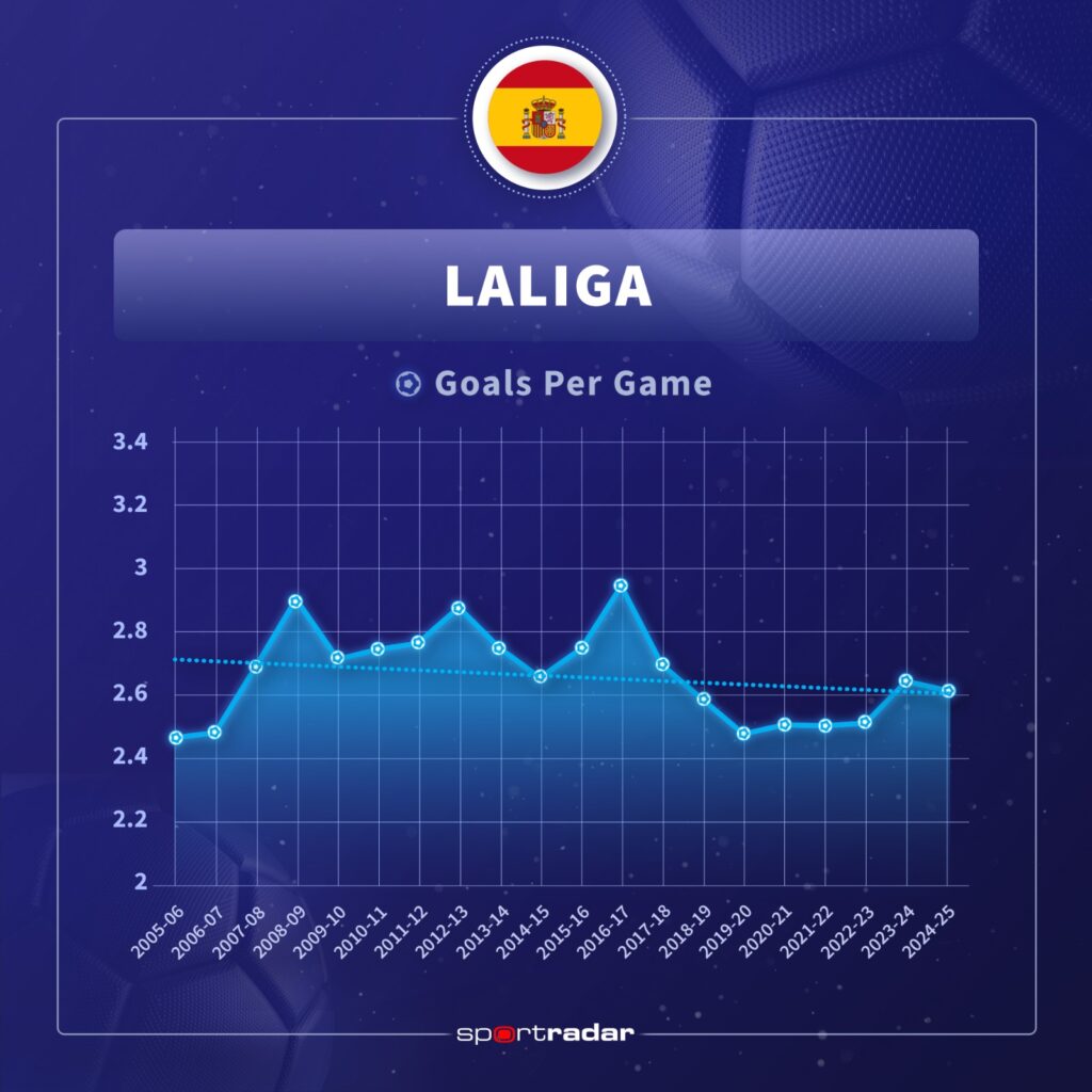 El análisis de 98,000 goles de Sportradar revela cuál es la liga de fútbol más emocionante de Europa para los fanáticos