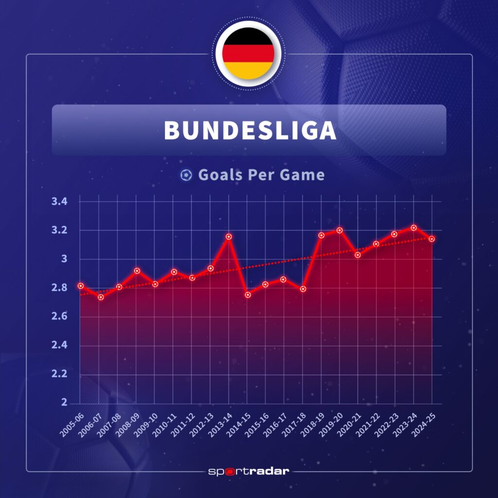 El análisis de 98,000 goles de Sportradar revela cuál es la liga de fútbol más emocionante de Europa para los fanáticos