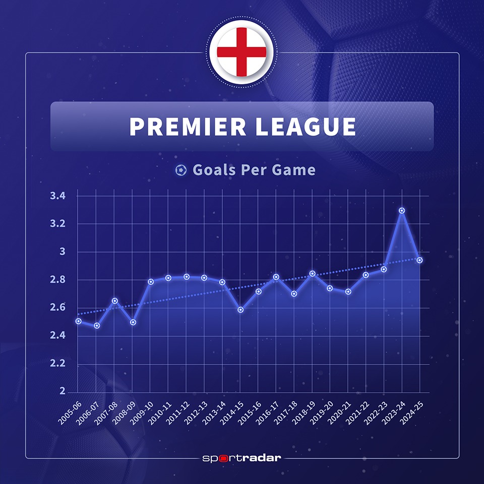 El análisis de 98,000 goles de Sportradar revela cuál es la liga de fútbol más emocionante de Europa para los fanáticos