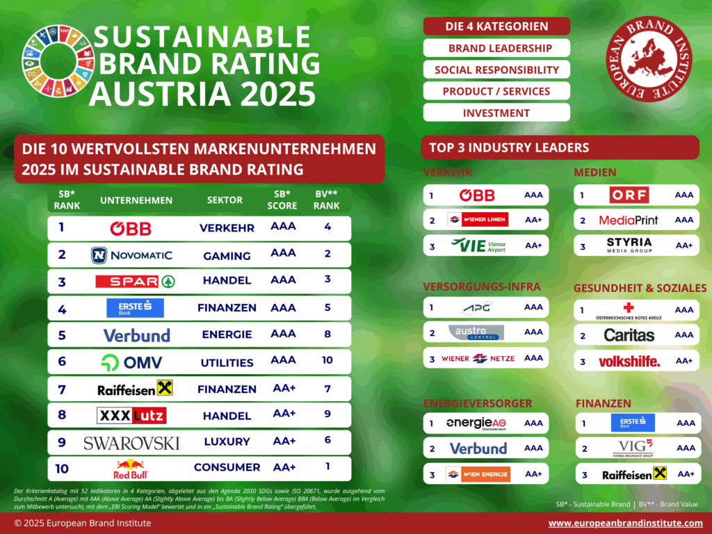 Estudio del Valor de Marca en Austria 2025: NOVOMATIC destaca en valor de marca y ESG