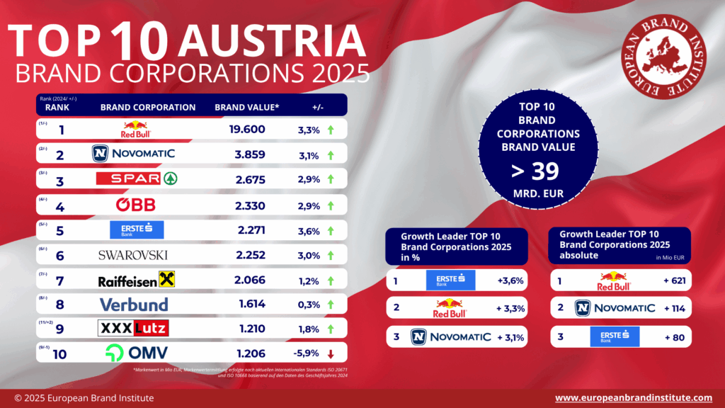 Estudio del Valor de Marca en Austria 2025: NOVOMATIC destaca en valor de marca y ESG