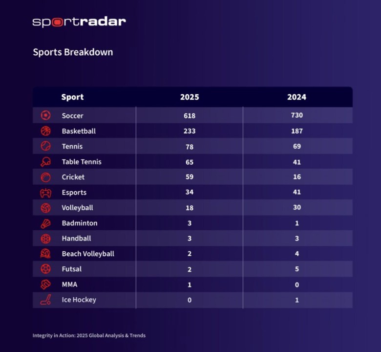 Sportradar: La integridad deportiva se fortalece a medida que disminuye el amaño de partidos a nivel mundial en 2025