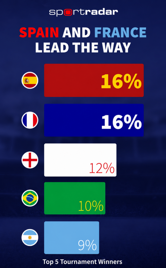 La IA de Sportradar predice una final entre Francia y España: el ganador es demasiado difícil de definir
