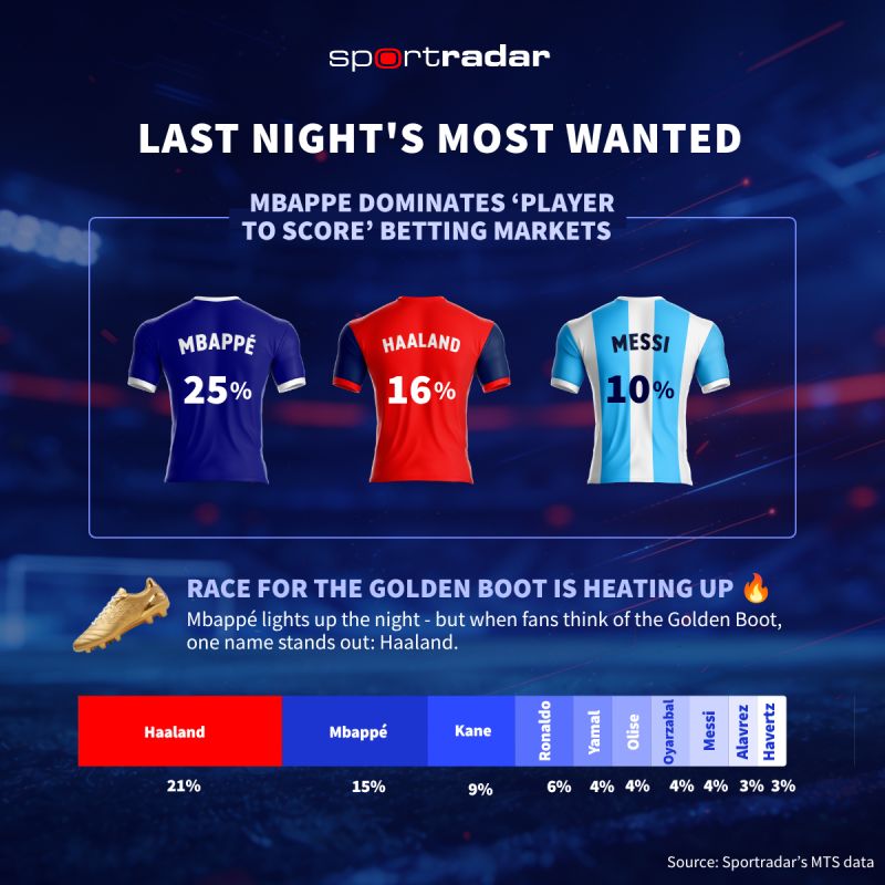 ¿Haaland, Mbappé o Messi? ¿Quién es el más popular entre los aficionados?