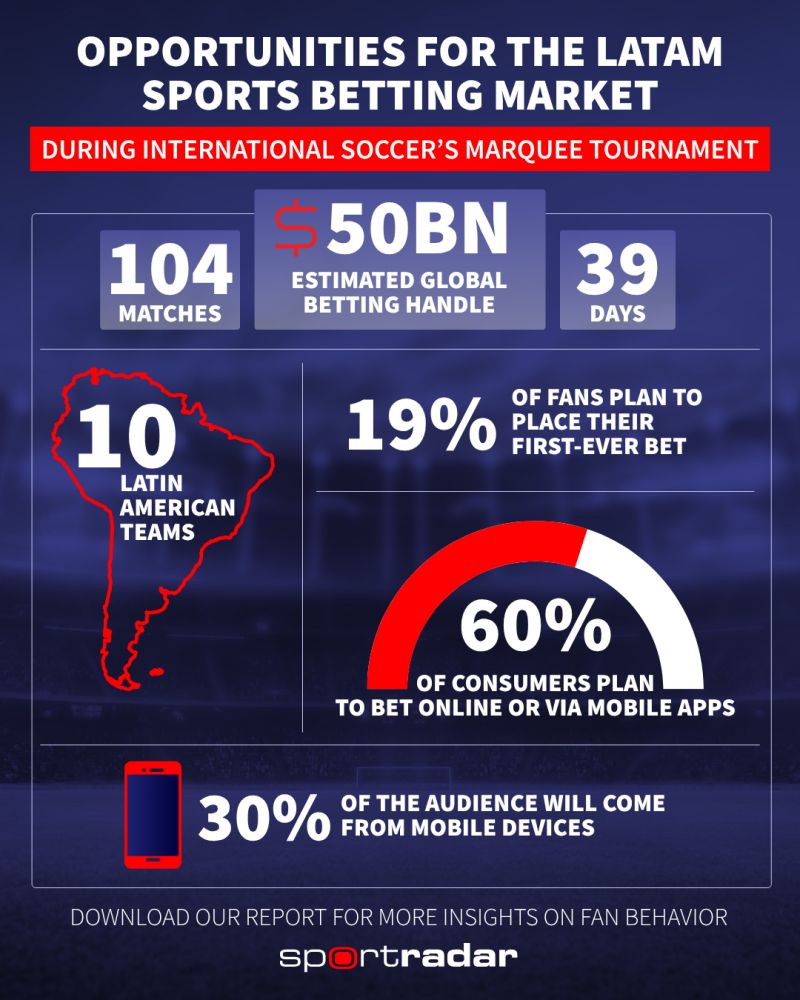 Nuevo informe de Sportradar destaca oportunidades para las casas de apuestas deportivas de América Latina durante la Copa Mundial de la FIFA 2026
